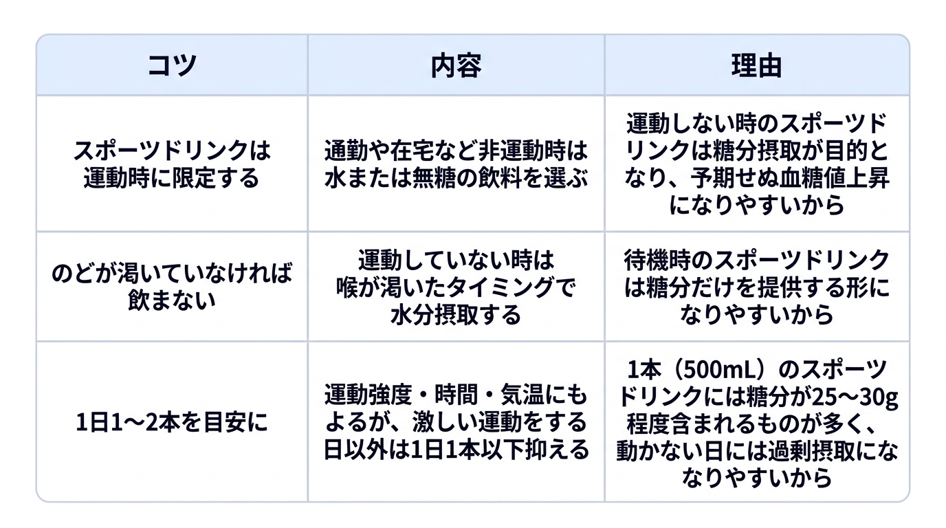 スポーツドリンクの適量を守る日常生活の工夫について、3つのコツとその内容、理由をまとめた表です。1つ目は「スポーツドリンクは運動時に限定する」で、通勤や在宅など非運動時は水または無糖の飲料を選ぶことです。理由は「運動しない時のスポーツドリンクは糖分摂取が目的となり、予期せぬ血糖値上昇になりやすいから」です。2つ目は「のどが渇いていなければ飲まない」で、運動していない時は喉が渇いたタイミングで水分摂取することです。理由は「待機時のスポーツドリンクは糖分だけを提供する形になりやすいから」です。3つ目は「1日1〜2本を目安に」で、運動強度・時間・気温にもよるが、激しい運動をする日以外は1日1本以下に抑えることです。理由は「1本(500mL)のスポーツドリンクには糖分が25〜30g程度含まれるものが多く、動かない日には過剰摂取になりやすいから」です。