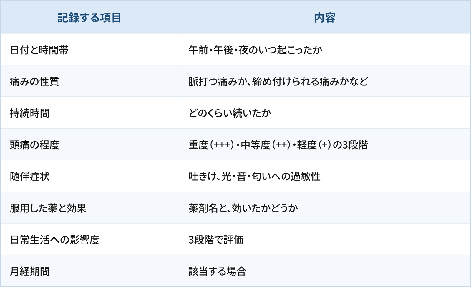 日本頭痛学会の頭痛ダイアリーで記録する項目をまとめた表です。日付と時間帯は、午前・午後・夜のいつ起こったか。痛みの性質は、脈打つ痛みか、締め付けられる痛みかなど。持続時間は、どのくらい続いたか。頭痛の程度は、重度(+++)・中等度(++)・軽度(+)の3段階。随伴症状は、吐きけ、光・音・匂いへの過敏性。服用した薬と効果は、薬剤名と、効いたかどうか。日常生活への影響度は、3段階で評価。月経期間は、該当する場合に記録します。