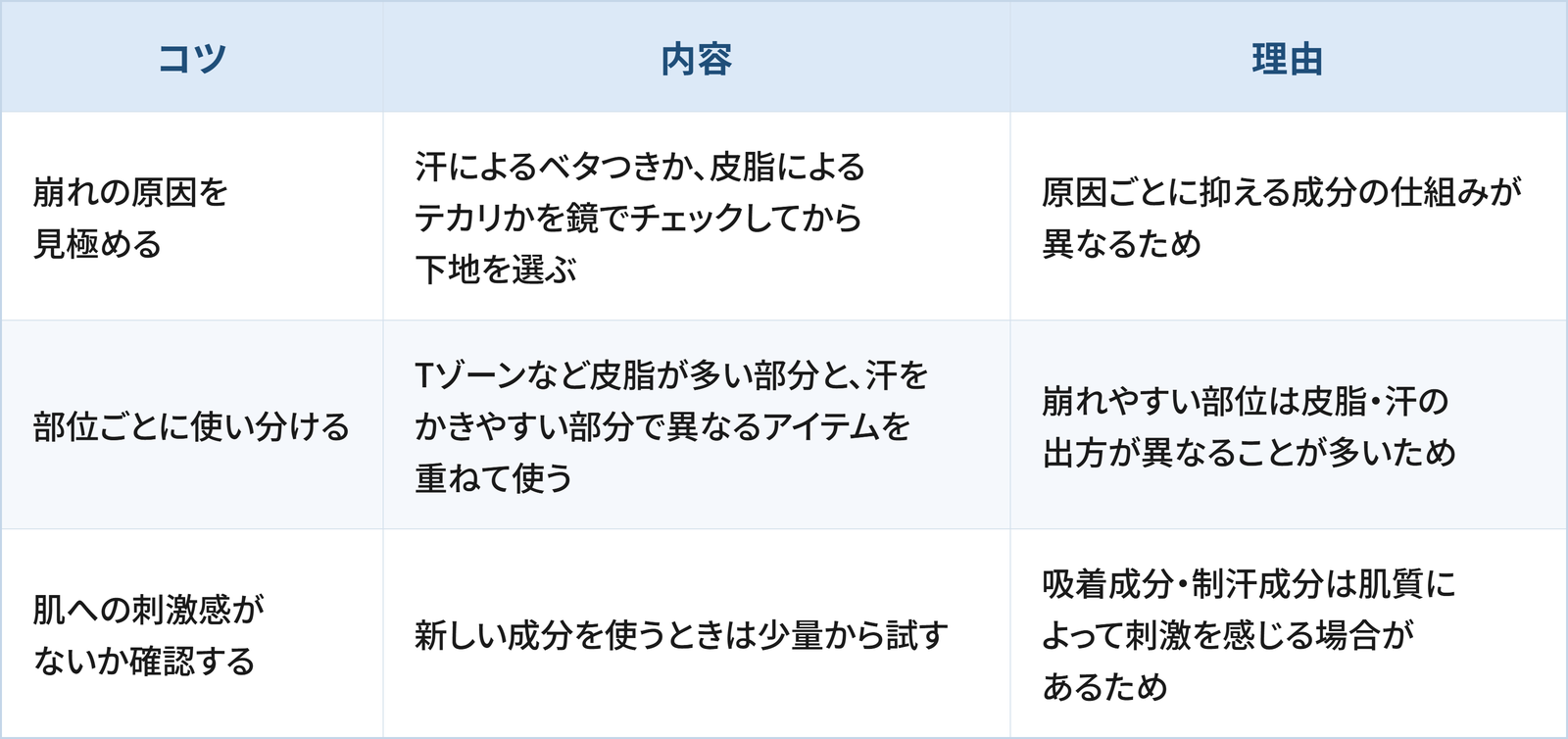 化粧崩れ対策について3つのコツと理由をまとめた表です。1つ目は「崩れの原因を見極める」で、汗によるベタつきか、皮脂によるテカリかを鏡でチェックしてから下地を選ぶことです。理由は原因ごとに抑える成分の仕組みが異なるためです。2つ目は「部位ごとに使い分ける」で、Tゾーンなど皮脂が多い部分と、汗をかきやすい部分で異なるアイテムを重ねて使うことです。理由は崩れやすい部位は皮脂・汗の出方が異なることが多いためです。3つ目は「肌への刺激感がないか確認する」で、新しい成分を使うときは少量から試すことです。理由は吸着成分・制汗成分は肌質によって刺激を感じる場合があるためです。