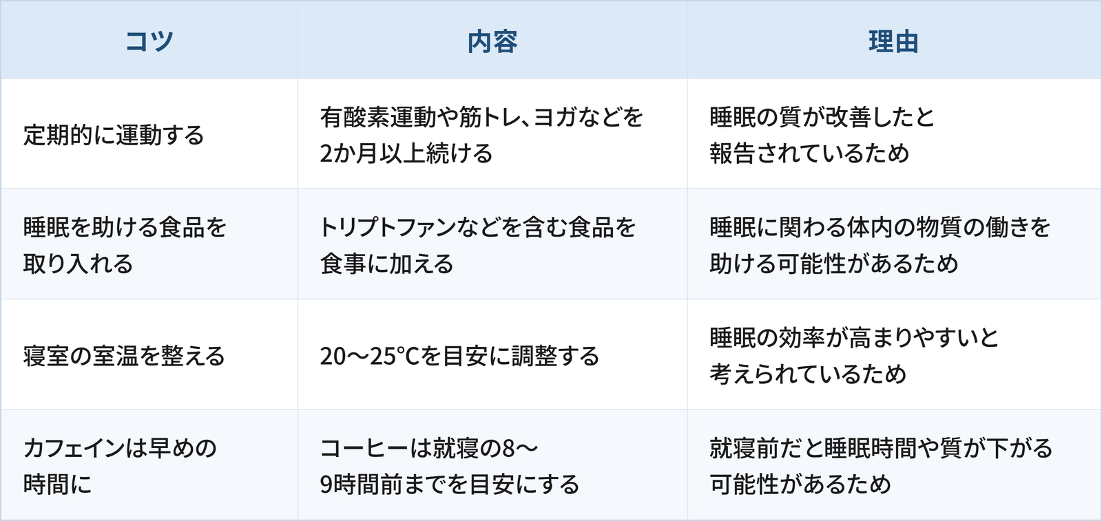 快眠のための4つのコツと理由をまとめた表です。 1つ目は「定期的に運動する」で、有酸素運動や筋トレ、ヨガなどを2か月以上続けることです。理由は、睡眠の質が改善したと報告されているためです。 2つ目は「睡眠を助ける食品を取り入れる」で、トリプトファンなどを含む食品を食事に加えることです。理由は、睡眠に関わる体内の物質の働きを助ける可能性があるためです。 3つ目は「寝室の室温を整える」で、20〜25℃を目安に調整することです。理由は、睡眠の効率が高まりやすいと考えられているためです。 4つ目は「カフェインは早めの時間に」で、コーヒーは就寝の8〜9時間前までを目安にすることです。理由は、就寝前だと睡眠時間や質が下がる可能性があるためです。