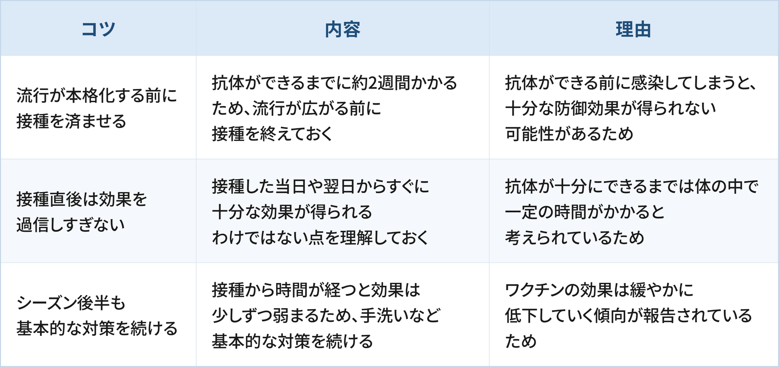 予防接種の効果を十分に活かすうえで日常生活の工夫として検討したい3つのコツと理由をまとめた表です。 1つ目は「流行が本格化する前に接種を済ませる」で、抗体ができるまでに約2週間かかるため、流行が広がる前に接種を終えておくことです。理由は、抗体ができる前に感染してしまうと、十分な防御効果が得られない可能性があるためです。 2つ目は「接種直後は効果を過信しすぎない」で、接種した当日や翌日からすぐに十分な効果が得られるわけではない点を理解しておくことです。理由は、抗体が十分にできるまでは体の中で一定の時間がかかると考えられているためです。 3つ目は「シーズン後半も基本的な対策を続ける」で、接種から時間が経つと効果は少しずつ弱まるため、手洗いなど基本的な対策を続けることです。理由は、ワクチンの効果は緩やかに低下していく傾向が報告されているためです。