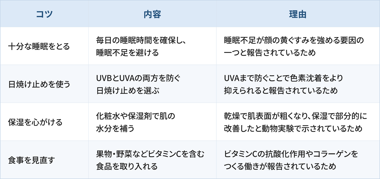 肌の血色・透明感を保つうえで日常生活の工夫として検討したい4つのコツと理由をまとめた表です。 1つ目は「十分な睡眠をとる」で、毎日の睡眠時間を確保し、睡眠不足を避けることです。理由は、睡眠不足が顔の黄ぐすみを強める要因の一つと報告されているためです。 2つ目は「日焼け止めを使う」で、UVBとUVAの両方を防ぐ日焼け止めを選ぶことです。理由は、UVAまで防ぐことで色素沈着をより抑えられると報告されているためです。 3つ目は「保湿を心がける」で、化粧水や保湿剤で肌の水分を補うことです。理由は、乾燥で肌表面が粗くなり、保湿で部分的に改善したと動物実験で示されているためです。 4つ目は「食事を見直す」で、果物・野菜などビタミンCを含む食品を取り入れることです。理由は、ビタミンCの抗酸化作用やコラーゲンをつくる働きが報告されているためです。