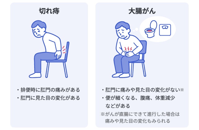 切れ痔と大腸がんの症状の見分け方を解説したイラスト。排便時の痛みがある切れ痔に対し、大腸がんは肛門に痛みがなく、進行すると下血や便が細くなる、腹痛、体重減少などがあるという違い。