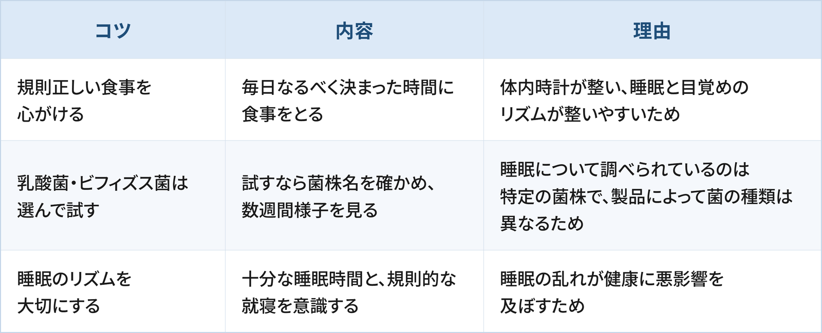 腸内環境と睡眠を整えるうえで日常生活の工夫として検討したい3つのコツと理由をまとめた表です。 1つ目は「規則正しい食事を心がける」で、毎日なるべく決まった時間に食事をとることです。理由は、体内時計が整い、睡眠と目覚めのリズムが整いやすいためです。 2つ目は「乳酸菌・ビフィズス菌は選んで試す」で、試すなら菌株名を確かめ、数週間様子を見ることです。理由は、睡眠について調べられているのは特定の菌株で、製品によって菌の種類は異なるためです。 3つ目は「睡眠のリズムを大切にする」で、十分な睡眠時間と、規則的な就寝を意識することです。理由は、睡眠の乱れが健康に悪影響を及ぼすためです。