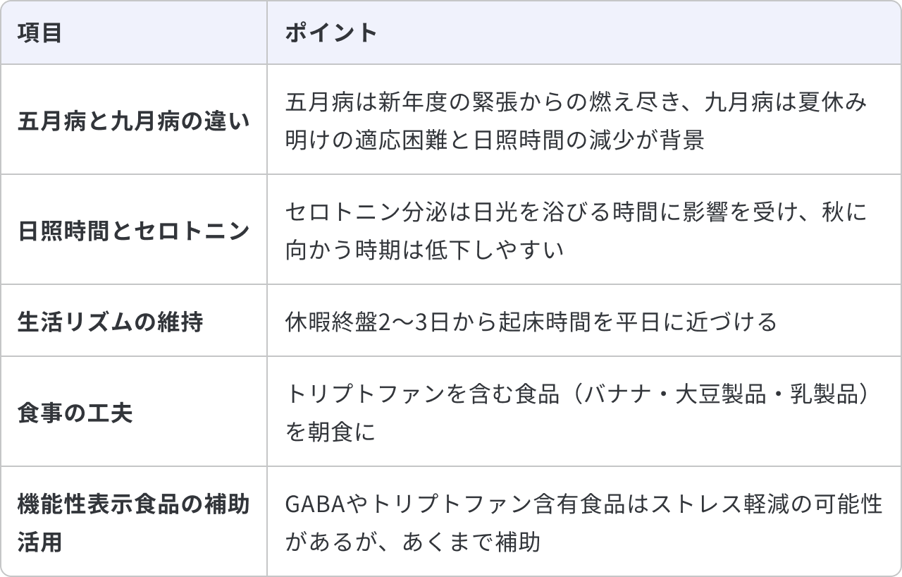 五月病・九月病の違いと長期休暇後のメンタルケアについてまとめた表です。五月病と九月病の違いについて、五月病は新年度の緊張からの燃え尽き、九月病は夏休み明けの適応困難と日照時間の減少が背景にあります。日照時間とセロトニンの関係については、セロトニン分泌は日光を浴びる時間に影響を受け、秋に向かう時期は低下しやすいです。生活リズムの維持としては、休暇終盤2〜3日から起床時間を平日に近づけることがポイントです。食事の工夫としては、トリプトファンを含む食品(バナナ・大豆製品・乳製品)を朝食にとるようにします。機能性表示食品の補助活用については、GABAやトリプトファン含有食品はストレス軽減の可能性がありますが、あくまで補助として活用します。