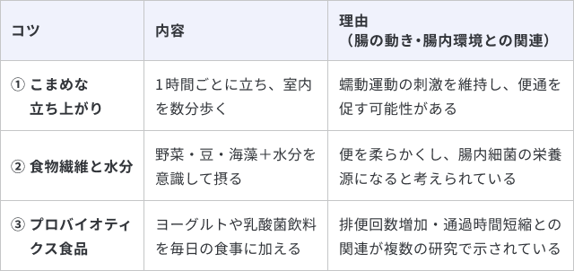 在宅勤務中の便秘改善について、3つのコツと理由をまとめた表です。1つ目は「こまめな立ち上がり」で、1時間ごとに立ち、室内を数分歩くことです。理由は「蠕動運動の刺激を維持し、便通を促す可能性がある」ためです。2つ目は「食物繊維と水分」で、野菜・豆・海藻と水分を意識して摂ることです。理由は「便を柔らかくし、腸内細菌の栄養源になると考えられている」からです。3つ目は「プロバイオティクス食品」で、ヨーグルトや乳酸菌飲料を毎日の食事に加えることです。理由は「排便回数増加・通過時間短縮との関連が複数の研究で示されている」ためです。