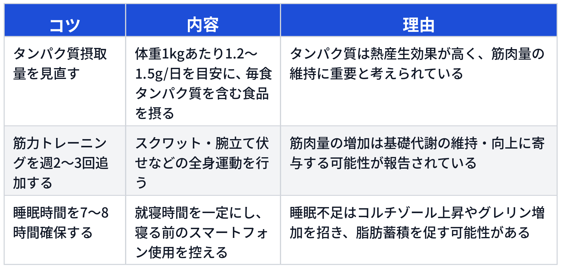 体脂肪率の停滞期を抜け出す上での日常生活の工夫について、3つのコツとその内容、理由をまとめた表です。1つ目は「タンパク質摂取量を見直す」で、体重1kgあたり1.2〜1.5g/日を目安に、毎食タンパク質を含む食品を摂ることです。理由は「タンパク質は熱産生効果が高く、筋肉量の維持に重要と考えられている」ためです。2つ目は「筋力トレーニングを週2〜3回追加する」で、スクワット・腕立て伏せなどの全身運動を行うことです。理由は「筋肉量の増加は基礎代謝の維持・向上に寄与する可能性が報告されている」からです。3つ目は「睡眠時間を7〜8時間確保する」で、就寝時間を一定にし、寝る前のスマートフォン使用を控えることです。理由は「睡眠不足はコルチゾール上昇やグレリン増加を招き、脂肪蓄積を促す可能性がある」ためです。