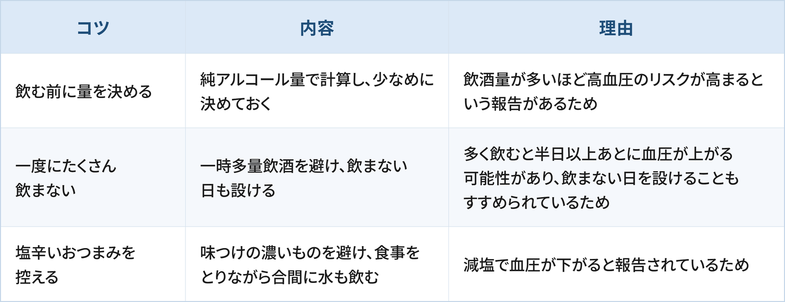 血圧が気になる人がお酒と付き合ううえで日常生活の工夫として検討したい3つのコツと理由をまとめた表です。 1つ目は「飲む前に量を決める」で、純アルコール量で計算し、少なめに決めておくことです。理由は、飲酒量が多いほど高血圧のリスクが高まるという報告があるためです。 2つ目は「一度にたくさん飲まない」で、一時多量飲酒を避け、飲まない日も設けることです。理由は、多く飲むと半日以上あとに血圧が上がる可能性があり、飲まない日を設けることもすすめられているためです。 3つ目は「塩辛いおつまみを控える」で、味つけの濃いものを避け、食事をとりながら合間に水も飲むことです。理由は、減塩で血圧が下がると報告されているためです。