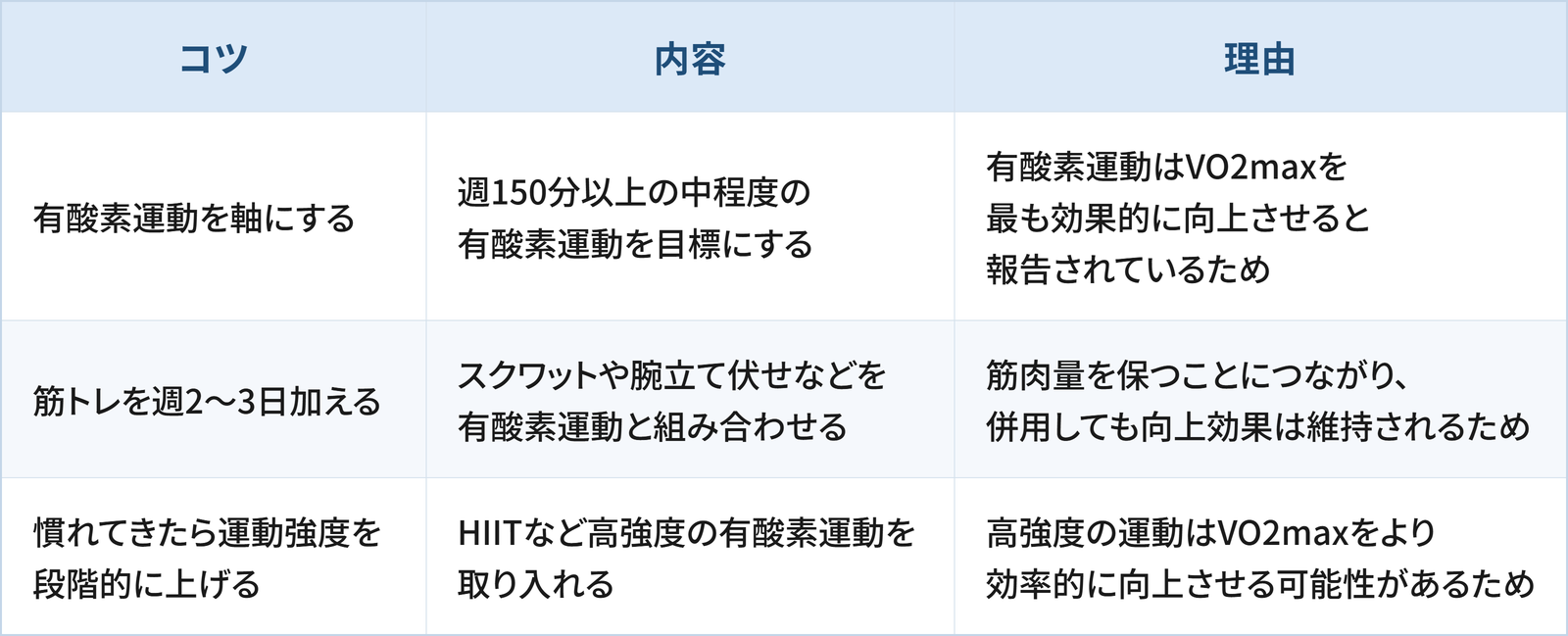 VO2maxを上げるうえで日常生活の工夫として検討したい3つのコツと理由をまとめた表です。 1つ目は「有酸素運動を軸にする」で、週150分以上の中程度の有酸素運動を目標にすることです。理由は、有酸素運動はVO2maxを最も効果的に向上させると報告されているためです。 2つ目は「筋トレを週2〜3日加える」で、スクワットや腕立て伏せなどを有酸素運動と組み合わせることです。理由は、筋肉量を保つことにつながり、併用しても向上効果は維持されるためです。 3つ目は「慣れてきたら運動強度を段階的に上げる」で、HIITなど高強度の有酸素運動を取り入れることです。理由は、高強度の運動はVO2maxをより効率的に向上させる可能性があるためです。