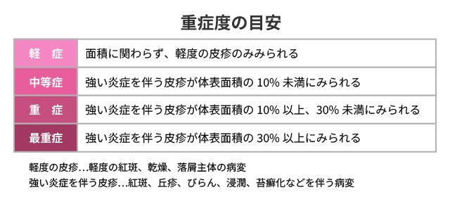 アトピー性皮膚炎の重症度を説明する図です