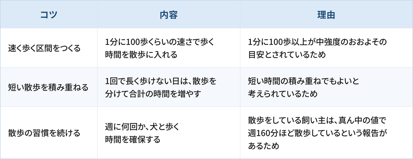 犬の散歩を運動にするうえで日常生活の工夫として検討したい3つのコツと理由をまとめた表です。 1つ目は「速く歩く区間をつくる」で、1分に100歩くらいの速さで歩く時間を散歩に入れることです。理由は、1分に100歩以上が中強度のおおよその目安とされているためです。 2つ目は「短い散歩を積み重ねる」で、1回で長く歩けない日は、散歩を分けて合計の時間を増やすことです。理由は、短い時間の積み重ねでもよいと考えられているためです。 3つ目は「散歩の習慣を続ける」で、週に何回か、犬と歩く時間を確保することです。理由は、散歩をしている飼い主は、真ん中の値で週160分ほど散歩しているという報告があるためです。