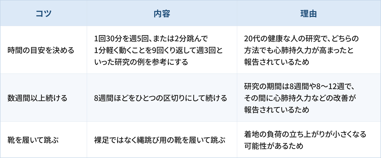 縄跳びで体力づくりをするうえで日常生活の工夫として検討したい3つのコツと理由をまとめた表です。 1つ目は「時間の目安を決める」で、1回30分を週5回、または2分跳んで1分軽く動くことを9回くり返して週3回といった研究の例を参考にすることです。理由は、20代の健康な人の研究で、どちらの方法でも心肺持久力が高まったと報告されているためです。 2つ目は「数週間以上続ける」で、8週間ほどをひとつの区切りにして続けることです。理由は、研究の期間は8週間や8〜12週で、その間に心肺持久力などの改善が報告されているためです。 3つ目は「靴を履いて跳ぶ」で、裸足ではなく縄跳び用の靴を履いて跳ぶことです。理由は、着地の負荷の立ち上がりが小さくなる可能性があるためです。