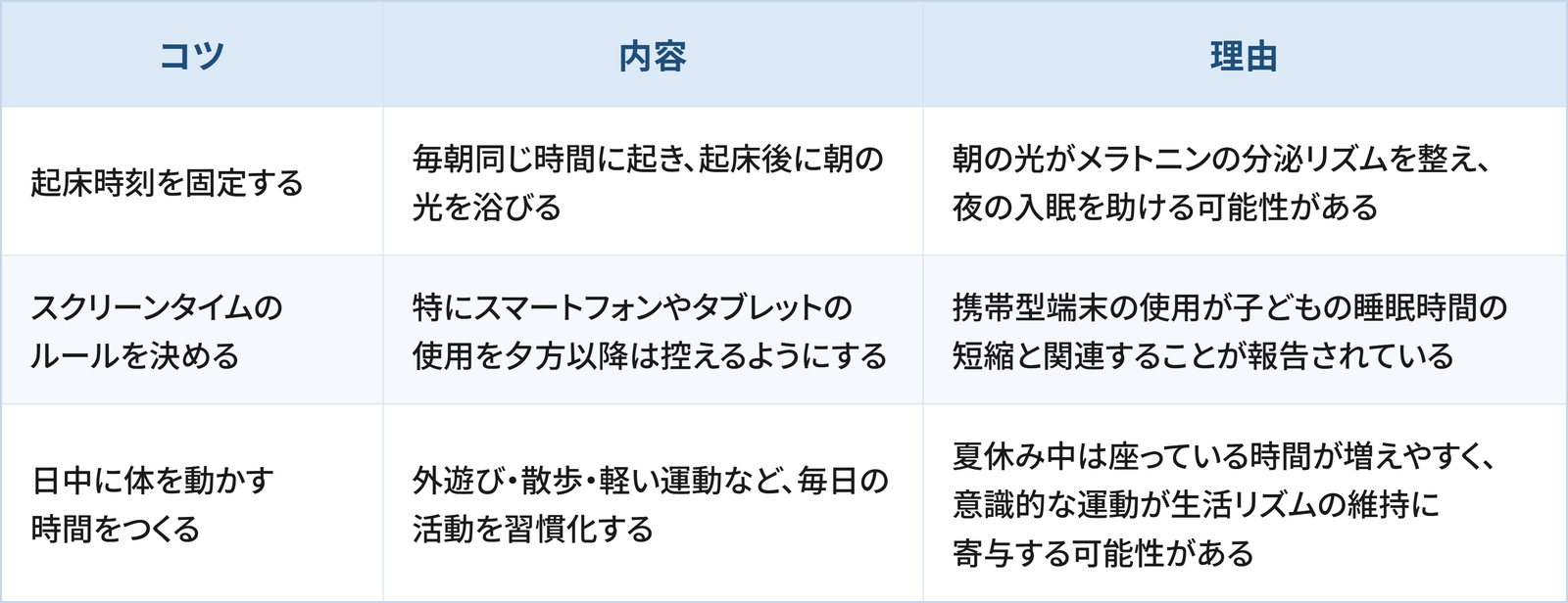 夏休みの子どもの生活リズムを整えるための3つのコツと理由をまとめた表です。1つ目は「起床時刻を固定する」で、毎朝同じ時間に起き、起床後に朝の光を浴びることです。理由は朝の光がメラトニンの分泌リズムを整え、夜の入眠を助ける可能性があるためです。2つ目は「スクリーンタイムのルールを決める」で、特にスマートフォンやタブレットの使用を夕方以降は控えるようにすることです。理由は携帯型端末の使用が子どもの睡眠時間の短縮と関連することが報告されているためです。3つ目は「日中に体を動かす時間をつくる」で、外遊び・散歩・軽い運動など、毎日の活動を習慣化することです。理由は夏休み中は座っている時間が増えやすく、意識的な運動が生活リズムの維持に寄与する可能性があるためです。