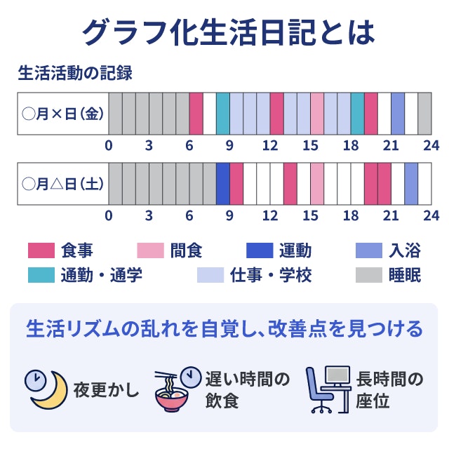 肥満症治療における「グラフ化生活日記」のイメージ図です。食事、通勤、入浴、睡眠などの行動を24時間の帯グラフに記録し、夜更かしや遅い時間の飲食、長時間の座位といった生活リズムの乱れを見つけることをアイコンで示しています。