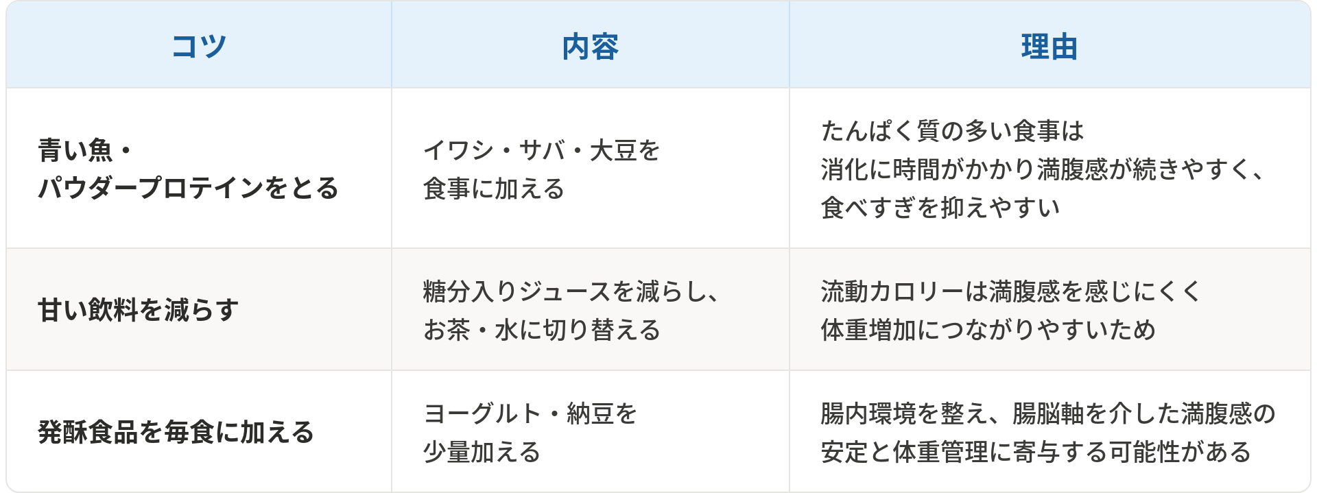 体脂肪対策の食事について3つのコツと理由をまとめた表です。1つ目は「青い魚・パウダープロテインをとる」で、イワシ・サバ・大豆を食事に加えることです。理由はたんぱく質の多い食事は消化に時間がかかり満腹感が続きやすく、食べすぎを抑えやすいためです。2つ目は「甘い飲料を減らす」で、糖分入りジュースを減らし、お茶・水に切り替えることです。理由は流動カロリーは満腹感を感じにくく体重増加につながりやすいためです。3つ目は「発酵食品を毎食に加える」で、ヨーグルト・納豆を少量加えることです。理由は腸内環境を整え、腸脳軸を介した満腹感の安定と体重管理に寄与する可能性があるためです。