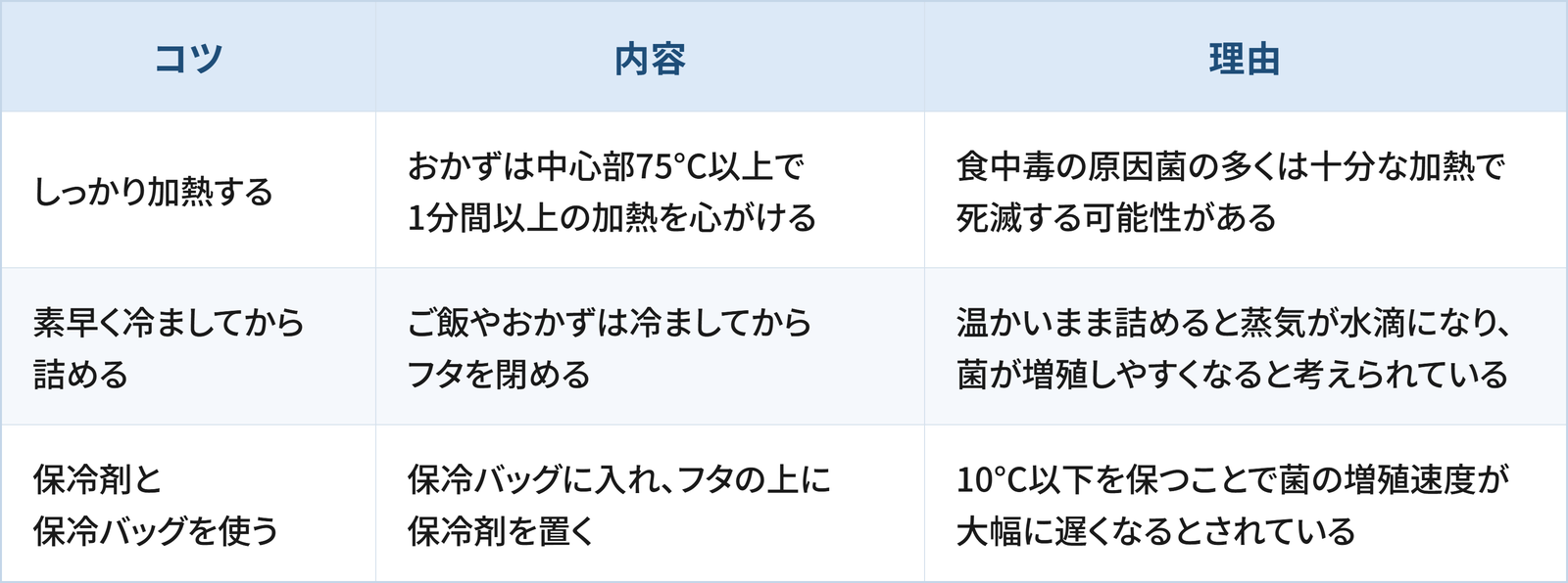 夏のお弁当を安全に保つために日常生活で検討したい3つのコツと理由をまとめた表です。 1つ目は「しっかり加熱する」で、おかずは中心部75°C以上で1分間以上の加熱を心がけることです。理由は、食中毒の原因菌の多くは十分な加熱で死滅する可能性があるためです。 2つ目は「素早く冷ましてから詰める」で、ご飯やおかずは冷ましてからフタを閉めることです。理由は、温かいまま詰めると蒸気が水滴になり、菌が増殖しやすくなると考えられているためです。 3つ目は「保冷剤と保冷バッグを使う」で、保冷バッグに入れ、フタの上に保冷剤を置くことです。理由は、10°C以下を保つことで菌の増殖速度が大幅に遅くなるとされているためです。