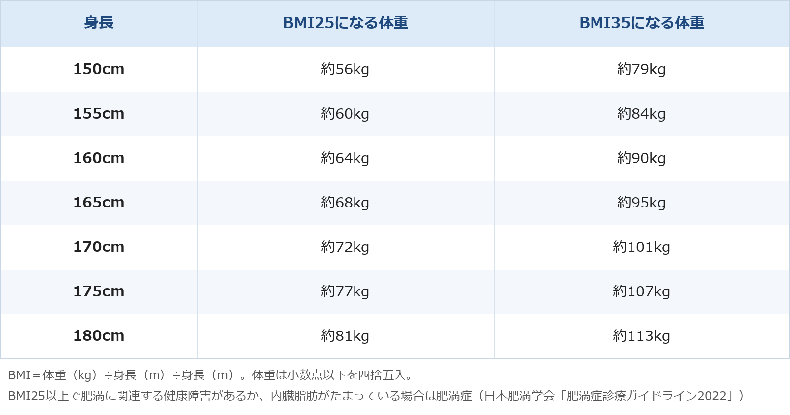 身長ごとにBMIが25と35になる体重の目安を示した表です。身長150cmではBMI25が約56kg、BMI35が約79kg、身長155cmではBMI25が約60kg、BMI35が約84kg、身長160cmではBMI25が約64kg、BMI35が約90kg、身長165cmではBMI25が約68kg、BMI35が約95kg、身長170cmではBMI25が約72kg、BMI35が約101kg、身長175cmではBMI25が約77kg、BMI35が約107kg、身長180cmではBMI25が約81kg、BMI35が約113kgです。BMIは体重(kg)÷身長(m)÷身長(m)で計算し、体重は小数点以下を四捨五入しています。BMI25以上で肥満に関連する健康障害があるか、内臓脂肪がたまっている場合は肥満症とされます。
