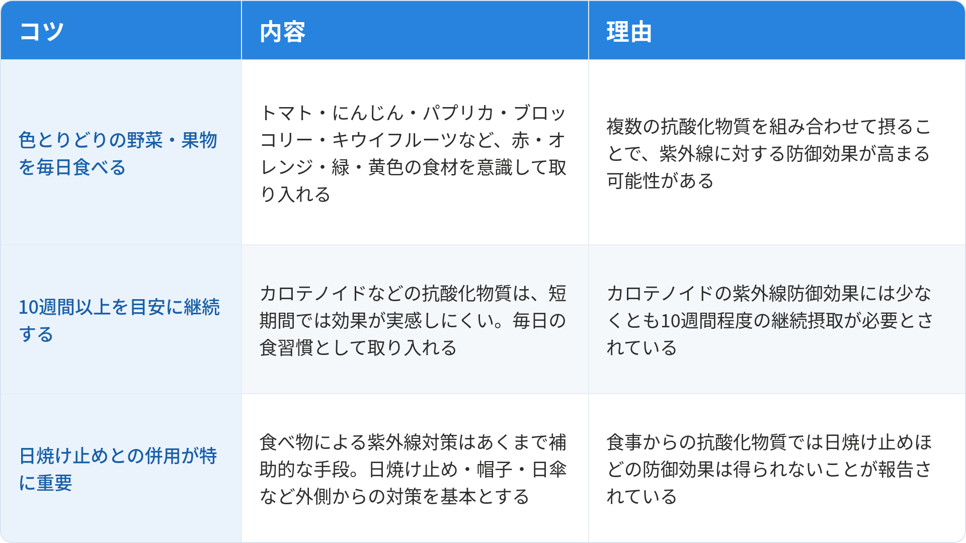 紫外線対策の食べ物を取り入れるうえでの3つのコツと理由をまとめた表です。1つ目は「色とりどりの野菜・果物を毎日食べる」で、トマト・にんじん・パプリカ・ブロッコリー・キウイフルーツなど赤・オレンジ・緑・黄色の食材を意識して取り入れることです。理由は複数の抗酸化物質を組み合わせて摂ることで、紫外線に対する防御効果が高まる可能性があるためです。2つ目は「10週間以上を目安に継続する」で、カロテノイドなどの抗酸化物質は短期間では効果が実感しにくいため毎日の食習慣として取り入れることです。理由はカロテノイドの紫外線防御効果には少なくとも10週間程度の継続摂取が必要とされているためです。3つ目は「日焼け止めとの併用が特に重要」で、食べ物による紫外線対策はあくまで補助的な手段とし、日焼け止め・帽子・日傘など外側からの対策を基本とすることです。理由は食事からの抗酸化物質では日焼け止めほどの防御効果が得られないことが報告されているためです。
