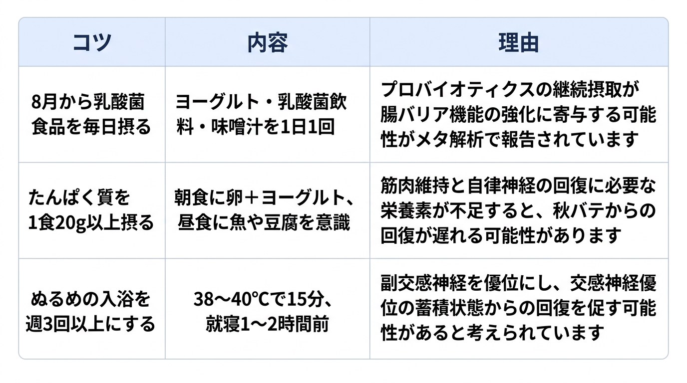 秋バテの先回り予防としての日常生活の工夫について、3つのコツとその内容、理由をまとめた表です。1つ目は「8月から乳酸菌食品を毎日摂る」で、ヨーグルト・乳酸菌飲料・味噌汁を1日1回摂ることです。理由は「プロバイオティクスの継続摂取が腸バリア機能の強化に寄与する可能性がメタ解析で報告されています」という点です。2つ目は「たんぱく質を1食20g以上摂る」で、朝食に卵＋ヨーグルト、昼食に魚や豆腐を意識することです。理由は「筋肉維持と自律神経の回復に必要な栄養素が不足すると、秋バテからの回復が遅れる可能性があります」という点です。3つ目は「ぬるめの入浴を週3回以上にする」で、38〜40℃で15分、就寝1〜2時間前に入浴することです。理由は「副交感神経を優位にし、交感神経優位の蓄積状態からの回復を促す可能性があると考えられています」という点です。