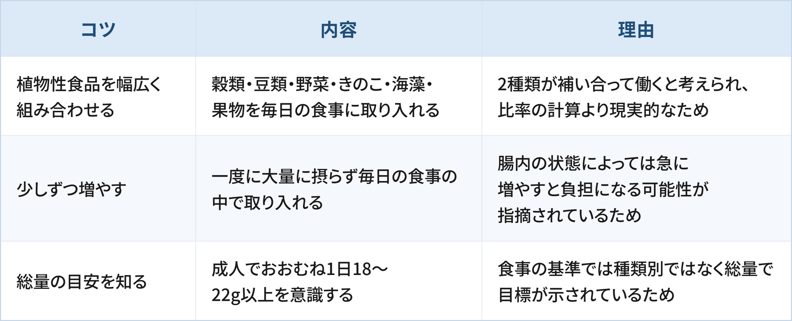 水溶性・不溶性食物繊維を摂るために日常生活の工夫として検討したい3つのコツと理由をまとめた表です。 1つ目は「植物性食品を幅広く組み合わせる」で、穀類・豆類・野菜・きのこ・海藻・果物を毎日の食事に取り入れることです。理由は、2種類が補い合って働くと考えられ、比率の計算より現実的なためです。 2つ目は「少しずつ増やす」で、一度に大量に摂らず毎日の食事の中で取り入れることです。理由は、腸内の状態によっては急に増やすと負担になる可能性が指摘されているためです。 3つ目は「総量の目安を知る」で、成人でおおむね1日18〜22g以上を意識することです。理由は、食事の基準では種類別ではなく総量で目標が示されているためです。