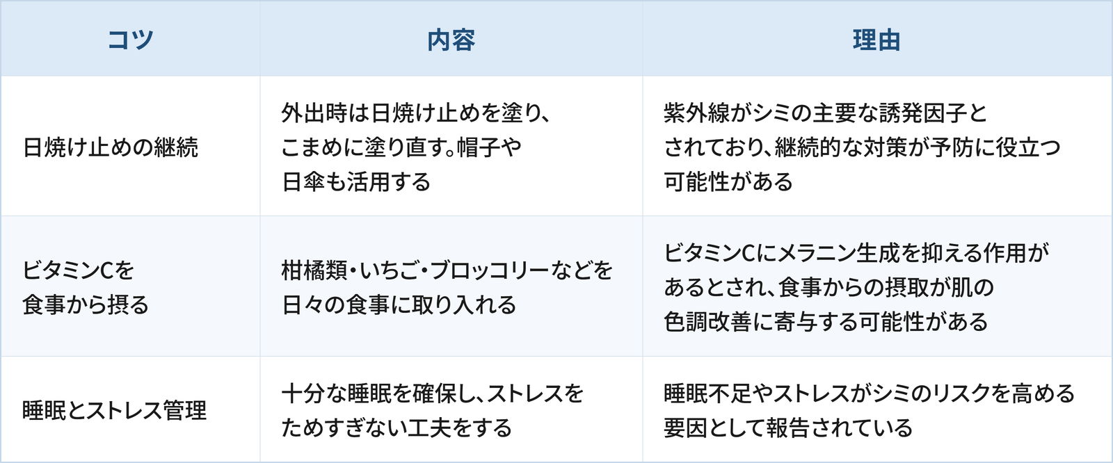 産後のシミケアのための3つのコツと理由をまとめた表です。 1つ目は「日焼け止めの継続」で、外出時は日焼け止めを塗り、こまめに塗り直し、帽子や日傘も活用することです。理由は、紫外線がシミの主要な誘発因子とされており、継続的な対策が予防に役立つ可能性があるためです。 2つ目は「ビタミンCを食事から摂る」で、柑橘類・いちご・ブロッコリーなどを日々の食事に取り入れることです。理由は、ビタミンCにメラニン生成を抑える作用があるとされ、食事からの摂取が肌の色調改善に寄与する可能性があるためです。 3つ目は「睡眠とストレス管理」で、十分な睡眠を確保し、ストレスをためすぎない工夫をすることです。理由は、睡眠不足やストレスがシミのリスクを高める要因として報告されているためです。