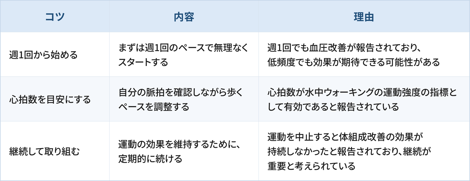 水中ウォーキングを始めるために日常生活で検討したい3つのコツと理由をまとめた表です。 1つ目は「週1回から始める」で、まずは週1回のペースで無理なくスタートすることです。理由は、週1回でも血圧改善が報告されており、低頻度でも効果が期待できる可能性があるためです。 2つ目は「心拍数を目安にする」で、自分の脈拍を確認しながら歩くペースを調整することです。理由は、心拍数が水中ウォーキングの運動強度の指標として有効であると報告されているためです。 3つ目は「継続して取り組む」で、運動の効果を維持するために、定期的に続けることです。理由は、運動を中止すると体組成改善の効果が持続しなかったと報告されており、継続が重要と考えられているためです。