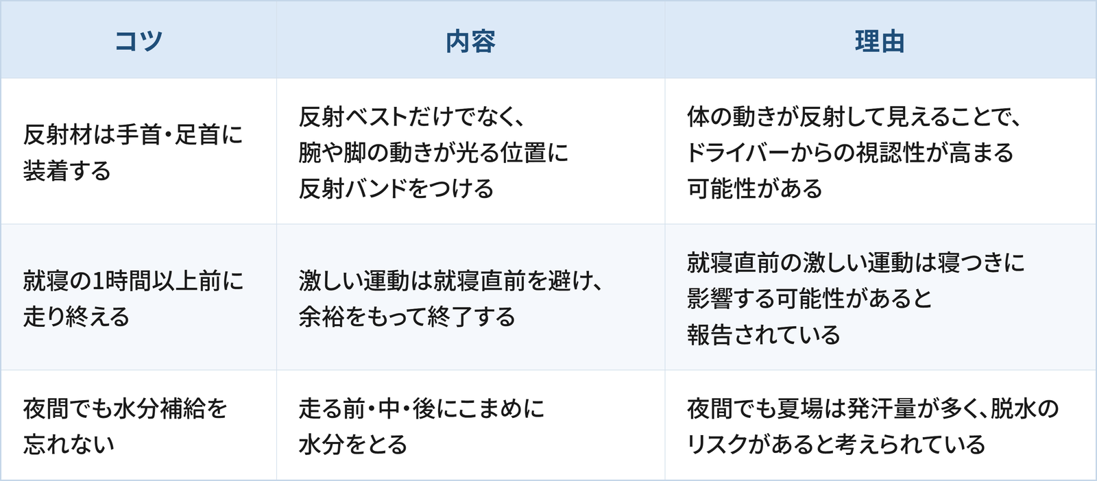 ナイトランを安全に楽しむために日常生活で検討したい3つのコツと理由をまとめた表です。 1つ目は「反射材は手首・足首に装着する」で、反射ベストだけでなく、腕や脚の動きが光る位置に反射バンドをつけることです。理由は、体の動きが反射して見えることで、ドライバーからの視認性が高まる可能性があるためです。 2つ目は「就寝の1時間以上前に走り終える」で、激しい運動は就寝直前を避け、余裕をもって終了することです。理由は、就寝直前の激しい運動は寝つきに影響する可能性があると報告されているためです。 3つ目は「夜間でも水分補給を忘れない」で、走る前・中・後にこまめに水分をとることです。理由は、夜間でも夏場は発汗量が多く、脱水のリスクがあると考えられているためです。