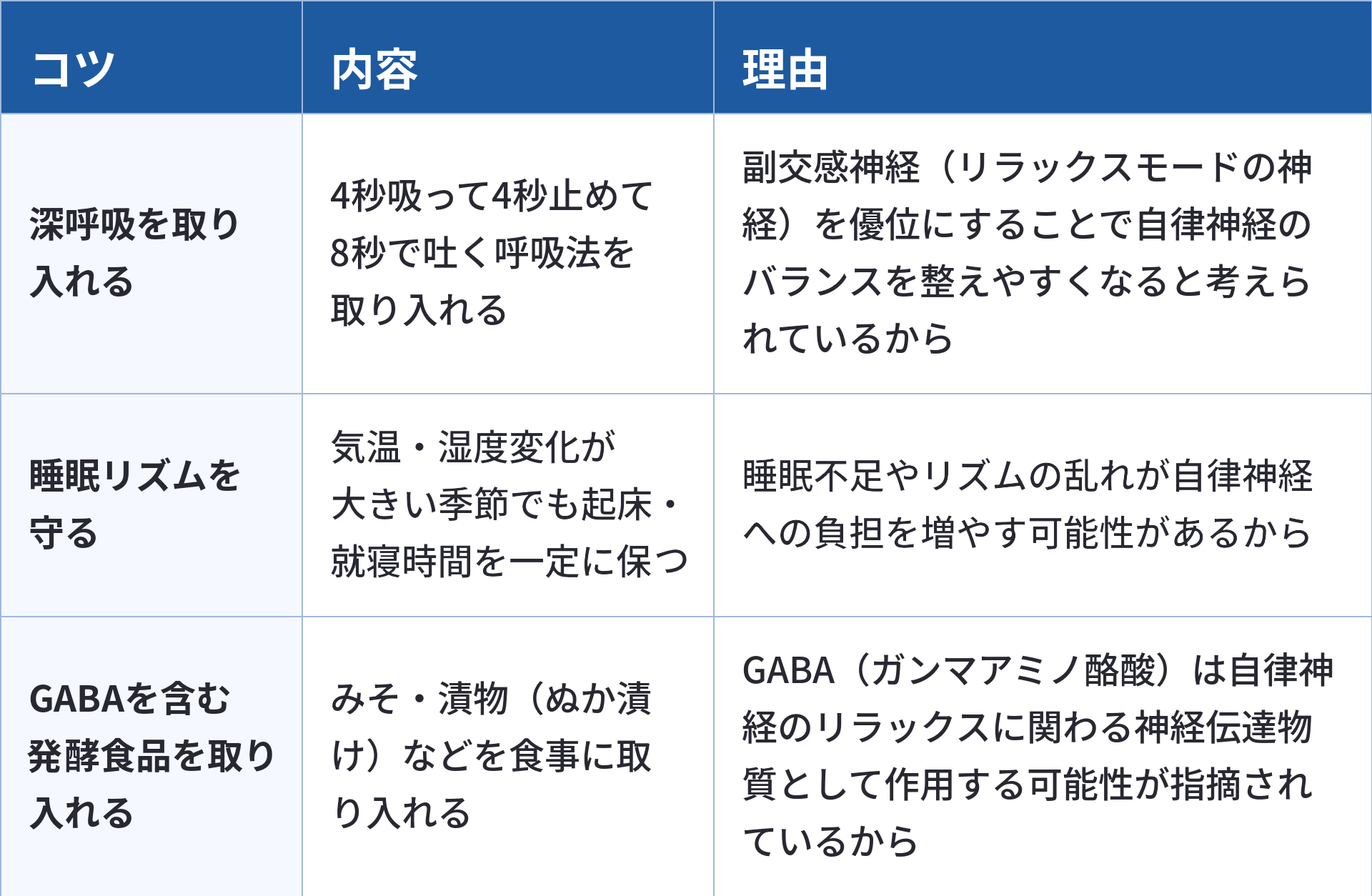 自律神経のバランスを整える上での日常生活の工夫について、3つのコツとその内容、理由をまとめた表です。1つ目は「深呼吸を取り入れる」で、4秒吸って4秒止めて8秒で吐く呼吸法を取り入れることです。理由は「副交感神経（リラックスモードの神経）を優位にすることで自律神経のバランスを整えやすくなると考えられているから」です。2つ目は「睡眠リズムを守る」で、気温・湿度変化が大きい季節でも起床・就寝時間を一定に保つことです。理由は「睡眠不足やリズムの乱れが自律神経への負担を増やす可能性があるから」です。3つ目は「GABAを含む発酵食品を取り入れる」で、みそ・漬物（ぬか漬け）などを食事に取り入れることです。理由は「GABA（ガンマアミノ酪酸）は自律神経のリラックスに関わる神経伝達物質として作用する可能性が指摘されているから」です。