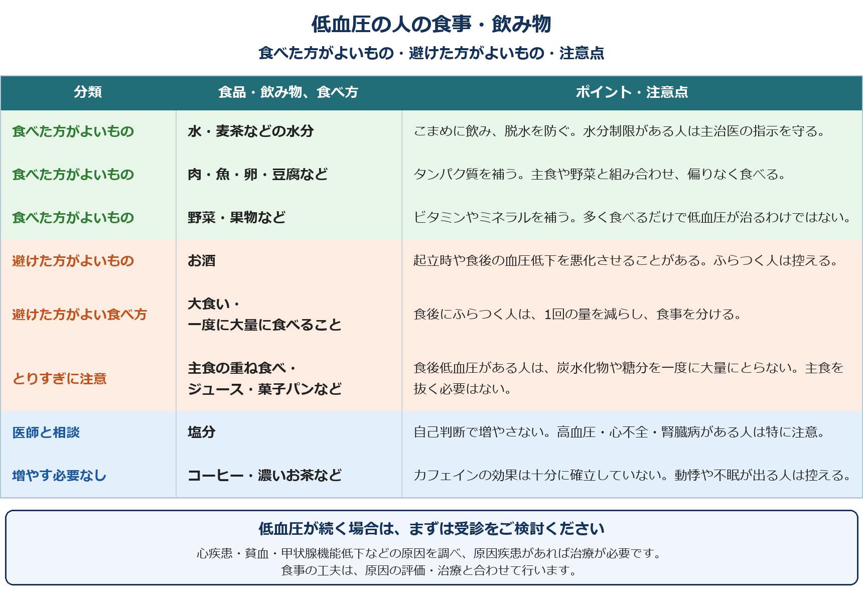 低血圧の人の食事・飲み物について、食べた方がよいもの・避けた方がよいもの・注意点をまとめた表です。食べた方がよいものは、水・麦茶などの水分(こまめに飲み、脱水を防ぐ。水分制限がある人は主治医の指示を守る)、肉・魚・卵・豆腐など(タンパク質を補う。主食や野菜と組み合わせ、偏りなく食べる)、野菜・果物など(ビタミンやミネラルを補う。多く食べるだけで低血圧が治るわけではない)です。避けた方がよいものはお酒(起立時や食後の血圧低下を悪化させることがある。ふらつく人は控える)、避けた方がよい食べ方は大食い・一度に大量に食べること(食後にふらつく人は1回の量を減らし、食事を分ける)です。主食の重ね食べ・ジュース・菓子パンなどはとりすぎに注意します(食後低血圧がある人は、炭水化物や糖分を一度に大量にとらない。主食を抜く必要はない)。塩分は医師と相談します(自己判断で増やさない。高血圧・心不全・腎臓病がある人は特に注意)。コーヒー・濃いお茶などは増やす必要はありません(カフェインの効果は十分に確立していない。動悸や不眠が出る人は控える)。低血圧が続く場合は、心疾患・貧血・甲状腺機能低下などの原因を調べ、原因疾患があれば治療が必要です。