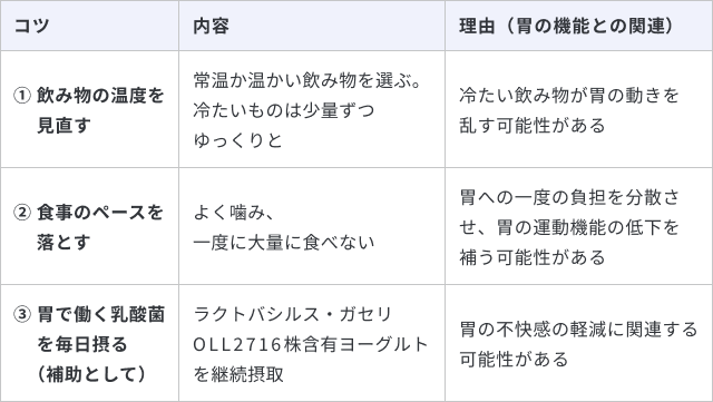 夏の胃もたれ対策のための食習慣について、3つのコツと理由をまとめた表です。1つ目は「飲み物の温度を見直す」で、常温か温かい飲み物を選び、冷たいものは少量ずつゆっくりと飲むことです。理由は「冷たい飲み物が胃の動きを乱す可能性がある」ためです。2つ目は「食事のペースを落とす」で、よく噛み、一度に大量に食べないことです。理由は「胃への一度の負担を分散させ、胃の運動機能の低下を補う可能性がある」からです。3つ目は「胃で働く乳酸菌を毎日摂る（補助として）」で、ラクトバチルス・ガセリOLL2716株含有ヨーグルトを継続摂取することです。理由は「胃の不快感の軽減に関連する可能性がある」ためです。