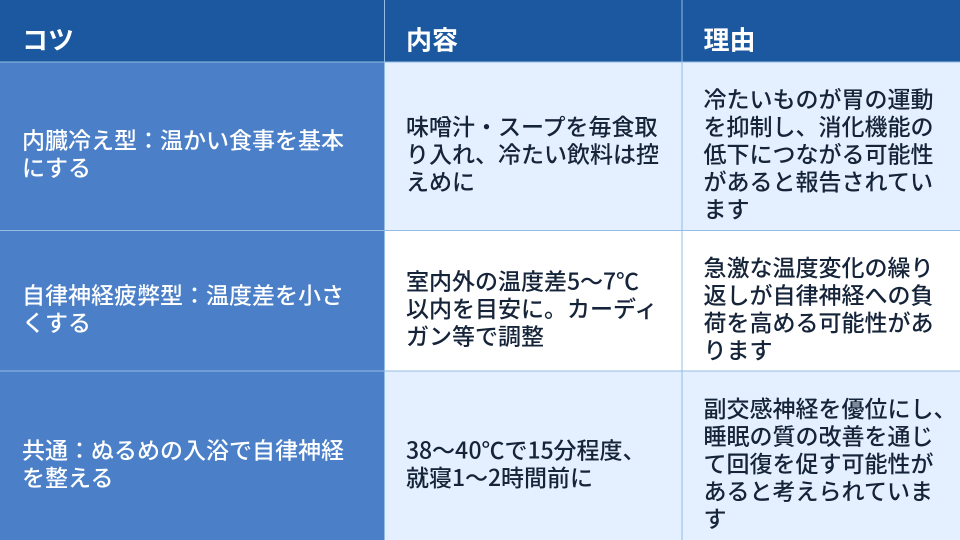 夏バテのタイプを理解するうえで日常生活の工夫について、3つのコツと内容、理由をまとめた表です。1つ目は「内臓冷え型:温かい食事を基本にする」で、内容は「味噌汁・スープを毎食取り入れ、冷たい飲料は控えめに」することです。理由は「冷たいものが胃の運動を抑制し、消化機能の低下につながる可能性があると報告されています」からです。2つ目は「自律神経疲弊型:温度差を小さくする」で、内容は「室内外の温度差5〜7℃以内を目安に。カーディガン等で調整」することです。理由は「急激な温度変化の繰り返しが自律神経への負荷を高める可能性があります」からです。3つ目は「共通:ぬるめの入浴で自律神経を整える」で、内容は「38〜40℃で15分程度、就寝1〜2時間前に」入浴することです。理由は「副交感神経を優位にし、睡眠の質の改善を通じて回復を促す可能性があると考えられています」からです。