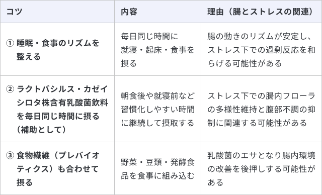ストレス対策の一環で腸内環境を整える食習慣について、3つのコツと理由をまとめた表です。1つ目は「睡眠・食事のリズムを整える」で、毎日同じ時間に就寝・起床・食事を摂ることです。理由は「腸の動きのリズムが安定し、ストレス下での過剰反応を和らげる可能性がある」ためです。2つ目は「ラクトバチルス・カゼイ・シロタ株含有乳酸菌飲料を毎日同じ時間に摂る（補助として）」で、朝食後や就寝前など習慣化しやすい時間に継続して摂取することです。理由は「ストレス下での腸内フローラの多様性維持と腹部不調の抑制に関連する可能性がある」からです。3つ目は「食物繊維（プレバイオティクス）も合わせて摂る」で、野菜・豆類・発酵食品を食事に組み込むことです。理由は「乳酸菌のエサとなり腸内環境の改善を後押しする可能性がある」ためです。