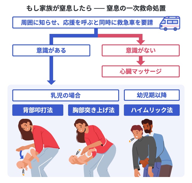 窒息時の一次救命処置の手順を示すフローチャート。意識の有無による対応分岐に加え、乳児への背部叩打法・胸部突き上げ法と、幼児以降へのハイムリック法という年齢別の異物除去法をイラストで対比しています。