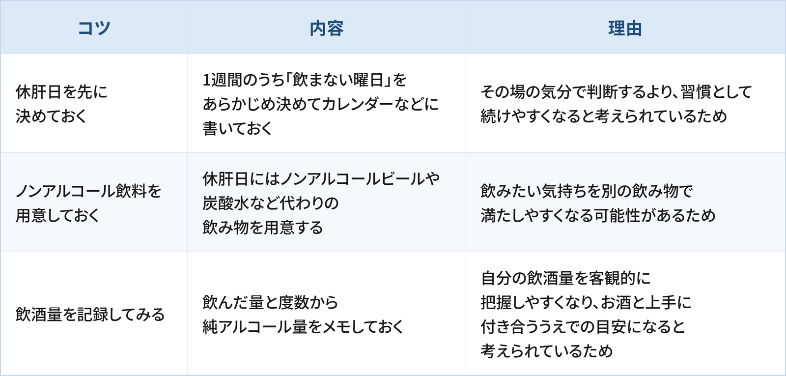 休肝日を無理なく続けるために日常生活で検討したい3つのコツと理由をまとめた表です。 1つ目は「休肝日を先に決めておく」で、1週間のうち「飲まない曜日」をあらかじめ決めてカレンダーなどに書いておくことです。理由は、その場の気分で判断するより、習慣として続けやすくなると考えられているためです。 2つ目は「ノンアルコール飲料を用意しておく」で、休肝日にはノンアルコールビールや炭酸水など代わりの飲み物を用意することです。理由は、飲みたい気持ちを別の飲み物で満たしやすくなる可能性があるためです。 3つ目は「飲酒量を記録してみる」で、飲んだ量と度数から純アルコール量をメモしておくことです。理由は、自分の飲酒量を客観的に把握しやすくなり、お酒と上手に付き合ううえでの目安になると考えられているためです。