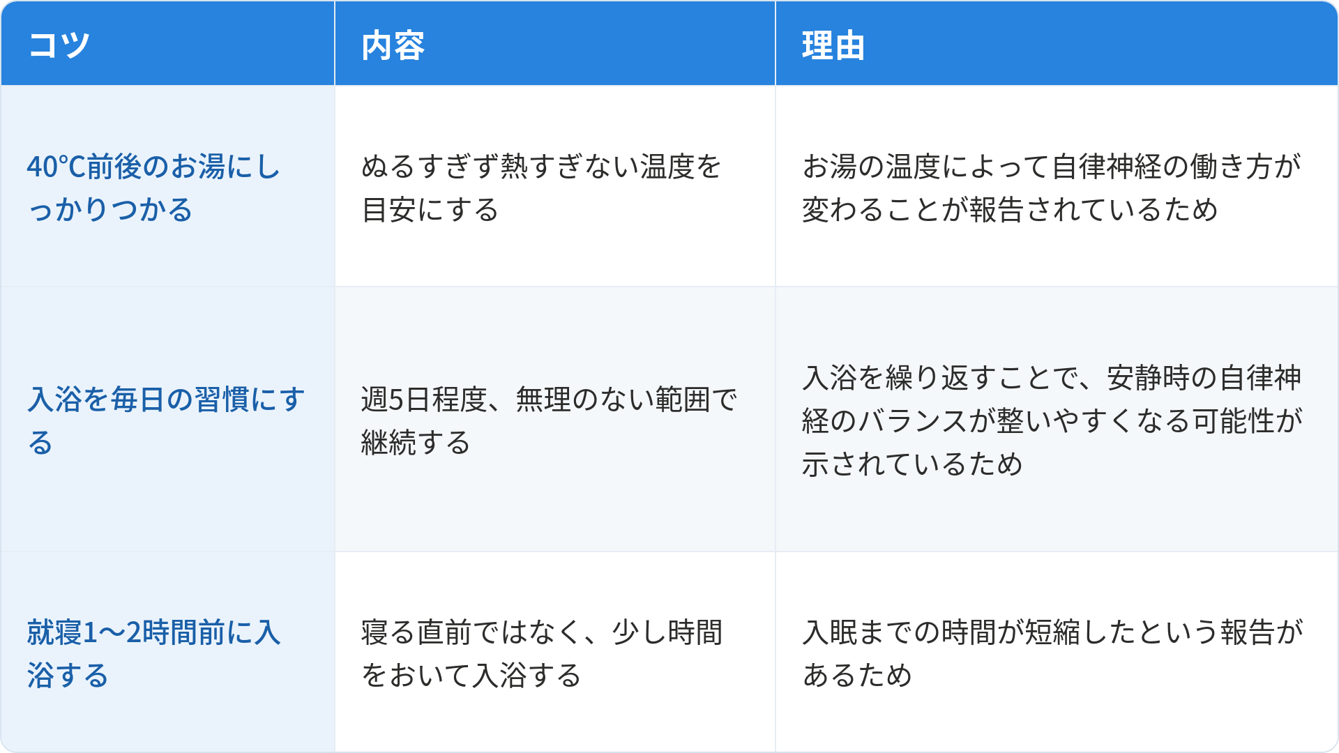 疲れが取れない日の入浴法について3つのコツと理由をまとめた表です。1つ目は「40℃前後のお湯にしっかりつかる」で、ぬるすぎず熱すぎない温度を目安にすることです。理由はお湯の温度によって自律神経の働き方が変わることが報告されているためです。2つ目は「入浴を毎日の習慣にする」で、週5日程度、無理のない範囲で継続することです。理由は入浴を繰り返すことで、安静時の自律神経のバランスが整いやすくなる可能性が示されているためです。3つ目は「就寝1〜2時間前に入浴する」で、寝る直前ではなく少し時間をおいて入浴することです。理由は入眠までの時間が短縮したという報告があるためです。