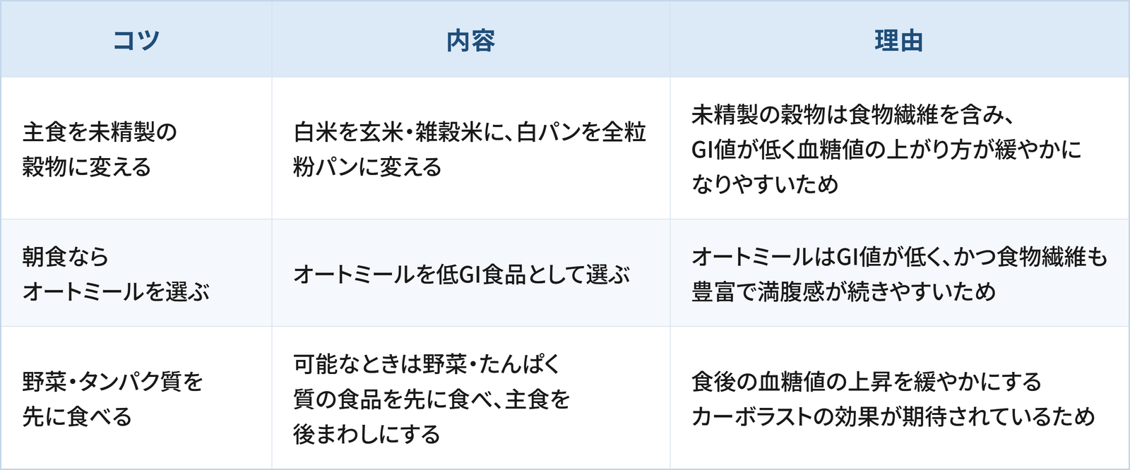 低GI食を日常生活に取り入れるための3つのコツと理由をまとめた表です。 1つ目は「主食を未精製の穀物に変える」で、白米を玄米・雑穀米に、白パンを全粒粉パンに変えることです。理由は、未精製の穀物は食物繊維を含み、GI値が低く血糖値の上がり方が緩やかになりやすいためです。 2つ目は「朝食ならオートミールを選ぶ」で、オートミールを低GI食品として選ぶことです。理由は、オートミールはGI値が低く、かつ食物繊維も豊富で満腹感が続きやすいためです。 3つ目は「野菜・タンパク質を先に食べる」で、可能なときは野菜・たんぱく質の食品を先に食べ、主食を後まわしにすることです。理由は、食後の血糖値の上昇を緩やかにするカーボラストの効果が期待されているためです。
