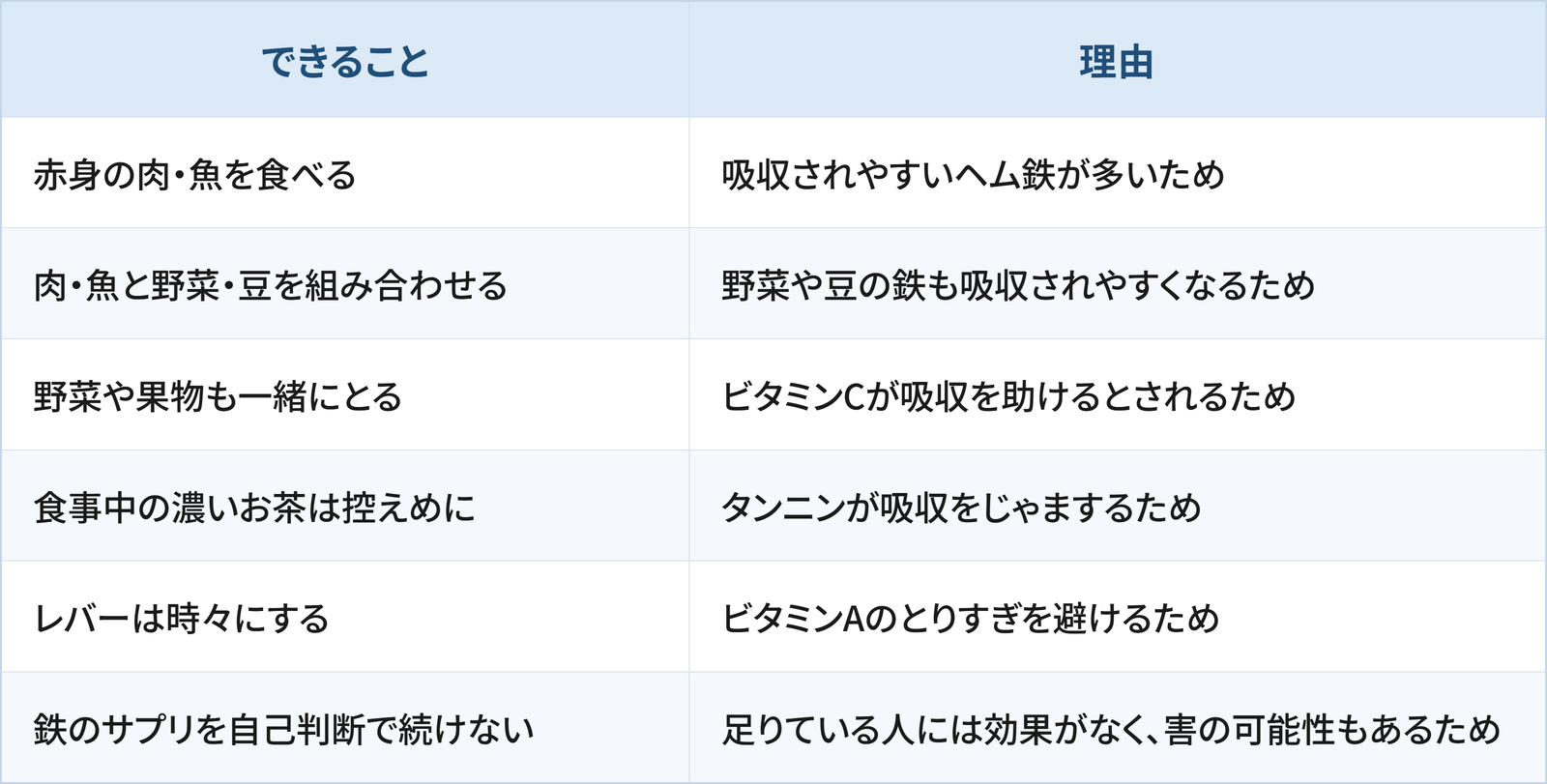 鉄不足を防ぐために日常の食事でできること6つと、その理由をまとめた表です。 1つ目は「赤身の肉・魚を食べる」で、理由は、吸収されやすいヘム鉄が多いためです。 2つ目は「肉・魚と野菜・豆を組み合わせる」で、理由は、野菜や豆の鉄も吸収されやすくなるためです。 3つ目は「野菜や果物も一緒にとる」で、理由は、ビタミンCが吸収を助けるとされるためです。 4つ目は「食事中の濃いお茶は控えめに」で、理由は、タンニンが吸収をじゃまするためです。 5つ目は「レバーは時々にする」で、理由は、ビタミンAのとりすぎを避けるためです。 6つ目は「鉄のサプリを自己判断で続けない」で、理由は、足りている人には効果がなく、害の可能性もあるためです。