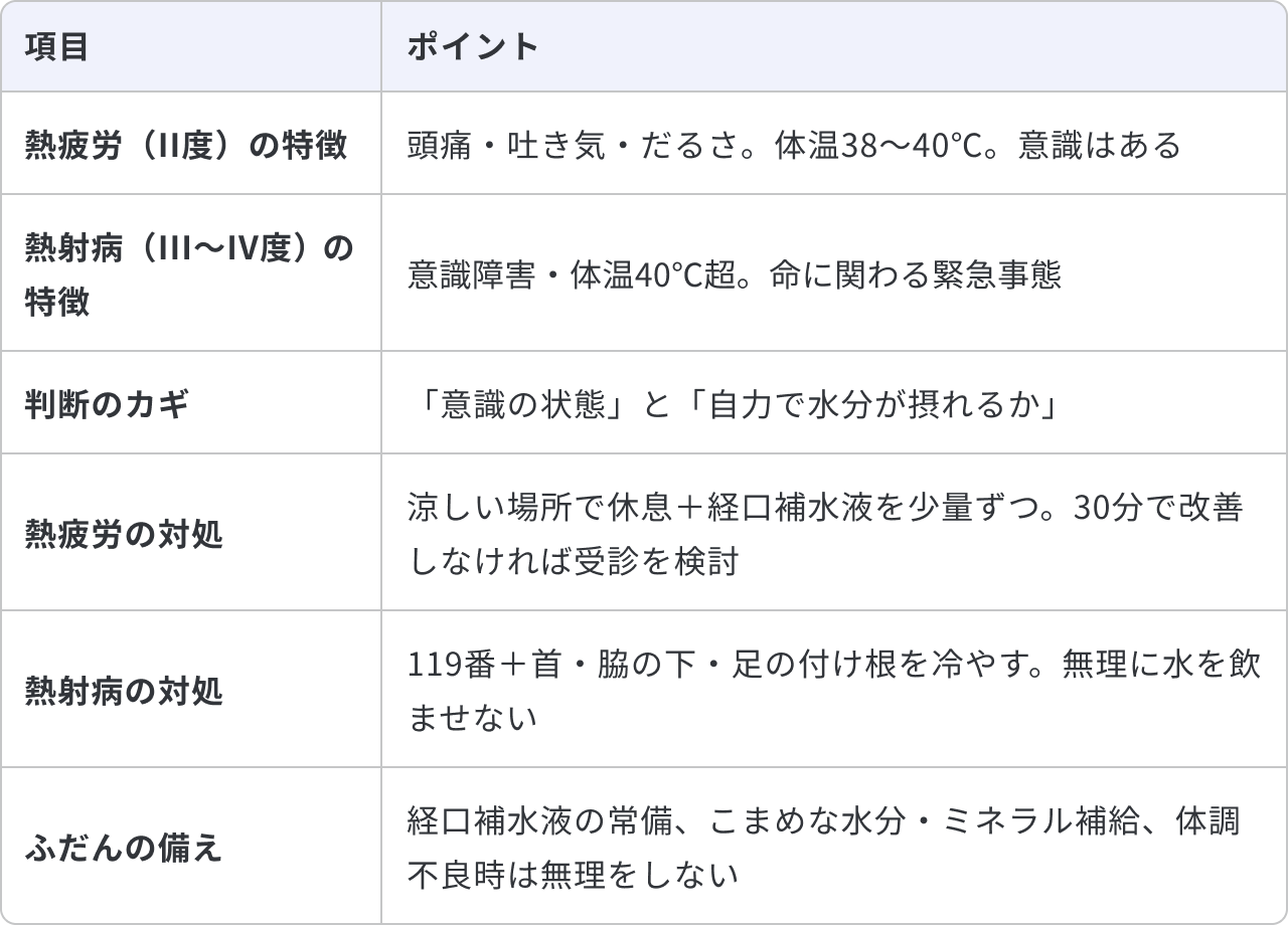 熱疲労と熱射病の違いを知って適切な対応をすることについてまとめた表です。熱疲労(II度)の特徴は、頭痛・吐き気・だるさがあり、体温は38〜40℃で意識はある状態です。熱射病(III〜IV度)の特徴は、意識障害があり、体温が40℃超となる命に関わる緊急事態です。判断のカギは、「意識の状態」と「自力で水分が摂れるか」です。熱疲労の対処は、涼しい場所で休息し、経口補水液を少量ずつ飲み、30分で改善しなければ受診を検討します。熱射病の対処は、119番通報し、首・脇の下・足の付け根を冷やします。この時、無理に水を飲ませないようにします。ふだんの備えとしては、経口補水液の常備、こまめな水分・ミネラル補給を行い、体調不良時は無理をしないことです。