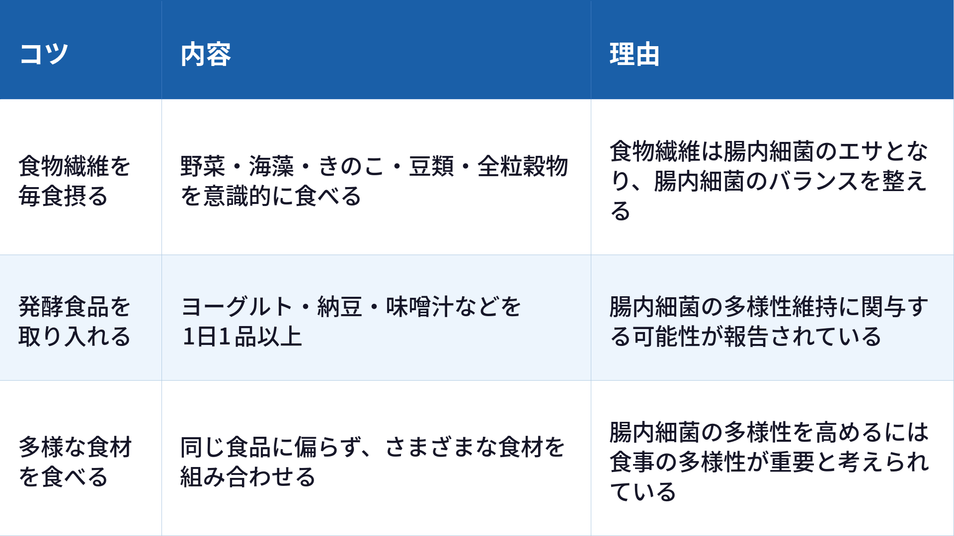 腸内環境と体脂肪管理のうえで日常生活の工夫について、3つのコツと内容、理由をまとめた表です。1つ目は「食物繊維を毎食摂る」で、内容は「野菜・海藻・きのこ・豆類・全粒穀物を意識的に食べる」ことです。理由は「食物繊維は腸内細菌のエサとなり、腸内細菌のバランスを整える」からです。2つ目は「発酵食品を取り入れる」で、内容は「ヨーグルト・納豆・味噌汁などを1日1品以上」摂ることです。理由は「腸内細菌の多様性維持に関与する可能性が報告されている」からです。3つ目は「多様な食材を食べる」で、内容は「同じ食品に偏らず、さまざまな食材を組み合わせる」ことです。理由は「腸内細菌の多様性を高めるには食事の多様性が重要と考えられている」からです。