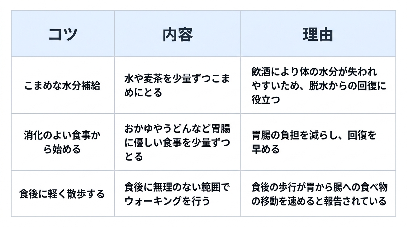 飲みすぎや食べすぎでダメージを受けた胃腸を回復させるための3つのコツとその内容、理由をまとめた表です。1つ目は「こまめな水分補給」で、内容は水や麦茶を少量ずつこまめにとることです。理由は「飲酒により体の水分が失われやすいため、脱水からの回復に役立つ」からです。2つ目は「消化のよい食事から始める」で、内容はおかゆやうどんなど胃腸に優しい食事を少量ずつとることです。理由は「胃腸の負担を減らし、回復を早める」からです。3つ目は「食後に軽く散歩する」で、内容は食後に無理のない範囲でウォーキングを行うことです。理由は「食後の歩行が胃から腸への食べ物の移動を速めると報告されている」からです。