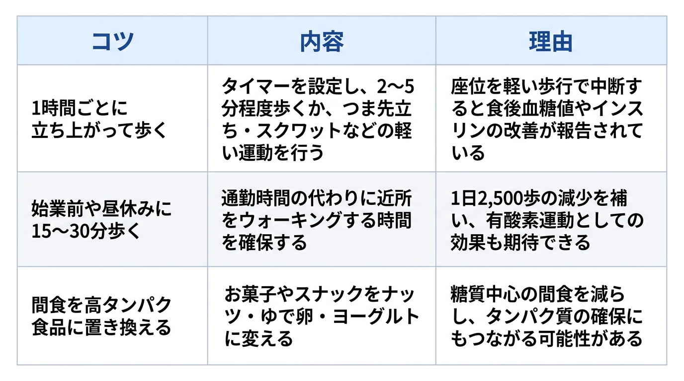 在宅ワークの体脂肪対策のうえで日常生活の工夫について、3つのコツと内容、理由をまとめた表です。1つ目は「1時間ごとに立ち上がって歩く」で、内容は「タイマーを設定し、2〜5分程度歩くか、つま先立ち・スクワットなどの軽い運動を行う」ことです。理由は「座位を軽い歩行で中断すると食後血糖値やインスリンの改善が報告されている」からです。2つ目は「始業前や昼休みに15〜30分歩く」で、内容は「通勤時間の代わりに近所をウォーキングする時間を確保する」ことです。理由は「1日2,500歩の減少を補い、有酸素運動としての効果も期待できる」からです。3つ目は「間食を高タンパク食品に置き換える」で、内容は「お菓子やスナックをナッツ・ゆで卵・ヨーグルトに変える」ことです。理由は「糖質中心の間食を減らし、タンパク質の確保にもつながる可能性がある」からです。