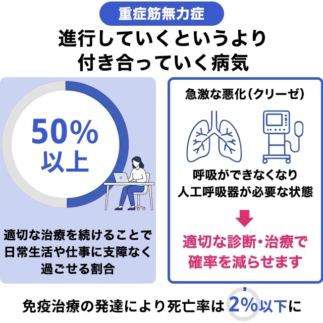 重症筋無力症は進行するというよりも付き合っていく病気であり、適切な治療で50%以上が日常生活や仕事に支障なく過ごせることを、デスクワークをする人のイラストと円グラフで示した解説図です。また、急激な悪化(クリーゼ)による呼吸困難のリスクも、適切な診断と治療で確率が減ることや、免疫治療の発達により死亡率が2%以下に抑えられていることを説明しています。