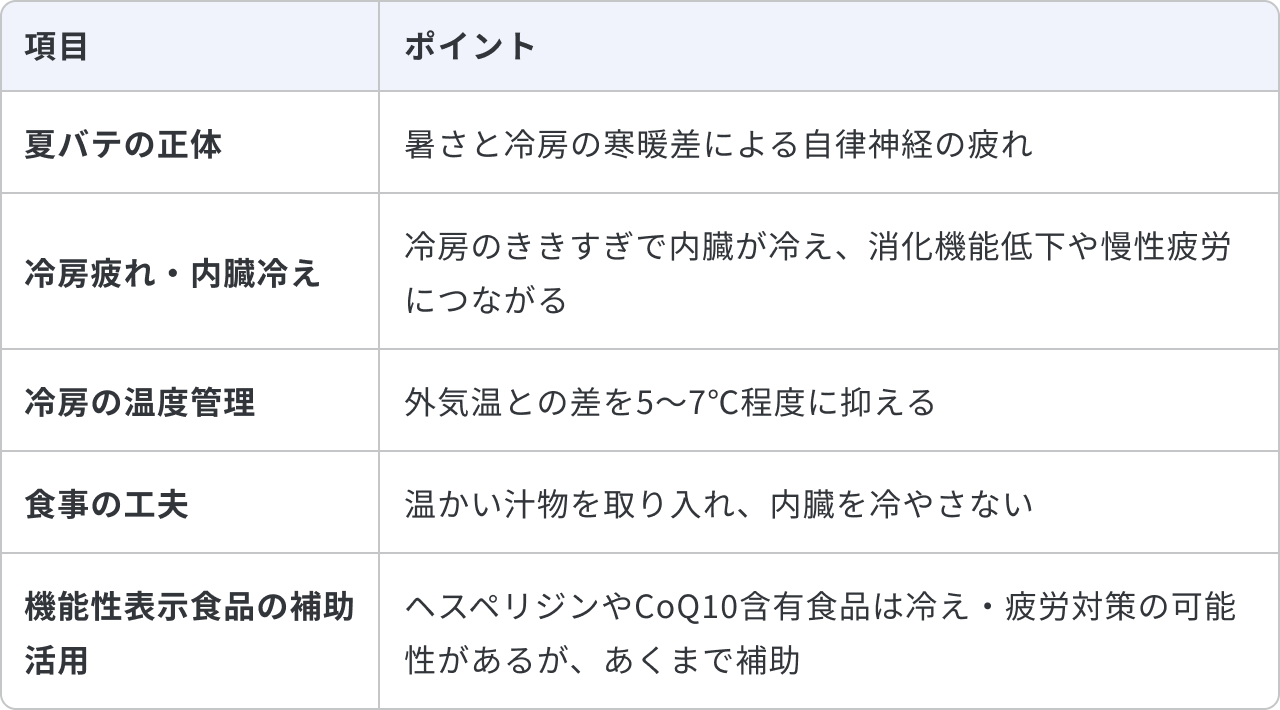 夏バテの正体と冷房疲れ・内臓冷えへの対策についてまとめた表です。夏バテの正体は、暑さと冷房の寒暖差による自律神経の疲れです。冷房疲れ・内臓冷えについては、冷房のききすぎで内臓が冷え、消化機能低下や慢性疲労につながります。冷房の温度管理は、外気温との差を5〜7℃程度に抑えます。食事の工夫としては、温かい汁物を取り入れ、内臓を冷やさないようにします。機能性表示食品の補助活用については、ヘスペリジンやCoQ10含有食品は冷え・疲労対策の可能性がありますが、あくまで補助として活用します。