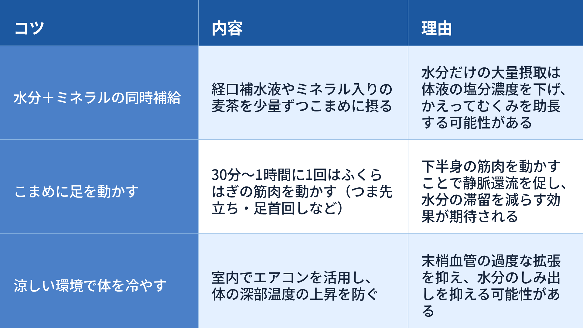夏バテのむくみ対策のうえで日常生活の工夫について、3つのコツと内容、理由をまとめた表です。1つ目は「水分+ミネラルの同時補給」で、内容は「経口補水液やミネラル入りの麦茶を少量ずつこまめに摂る」ことです。理由は「水分だけの大量摂取は体液の塩分濃度を下げ、かえってむくみを助長する可能性がある」からです。2つ目は「こまめに足を動かす」で、内容は「30分〜1時間に1回はふくらはぎの筋肉を動かす(つま先立ち・足首回しなど)」ことです。理由は「下半身の筋肉を動かすことで静脈還流を促し、水分の滞留を減らす効果が期待される」からです。3つ目は「涼しい環境で体を冷やす」で、内容は「室内でエアコンを活用し、体の深部温度の上昇を防ぐ」ことです。理由は「末梢血管の過度な拡張を抑え、水分のしみ出しを抑える可能性がある」からです。