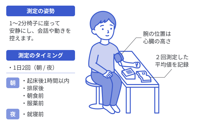 家庭で血圧を測定する際の正しい方法の図です