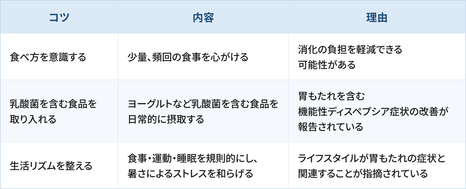 夏の胃もたれ対策として日常生活で検討したい3つのコツと理由をまとめた表です。 1つ目は「食べ方を意識する」で、少量、頻回の食事を心がけることです。理由は、消化の負担を軽減できる可能性があるためです。 2つ目は「乳酸菌を含む食品を取り入れる」で、ヨーグルトなど乳酸菌を含む食品を日常的に摂取することです。理由は、胃もたれを含む機能性ディスペプシア症状の改善が報告されているためです。 3つ目は「生活リズムを整える」で、食事・運動・睡眠を規則的にし、暑さによるストレスを和らげることです。理由は、ライフスタイルが胃もたれの症状と関連することが指摘されているためです。