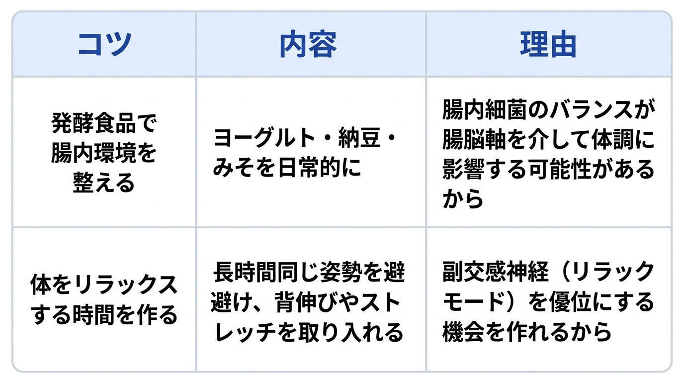 梅雨のだるさ対策として、自律神経を整える2つのコツとその内容、理由をまとめた表です。1つ目は「発酵食品で腸内環境を整える」で、内容はヨーグルト・納豆・みそを日常的に取り入れることです。理由は「腸内細菌のバランスが腸脳軸を介して体調に影響する可能性があるから」です。2つ目は「体をリラックスする時間を作る」で、内容は長時間同じ姿勢を避け、背伸びやストレッチを取り入れることです。理由は「副交感神経(リラックスモード)を優位にする機会を作れるから」です。