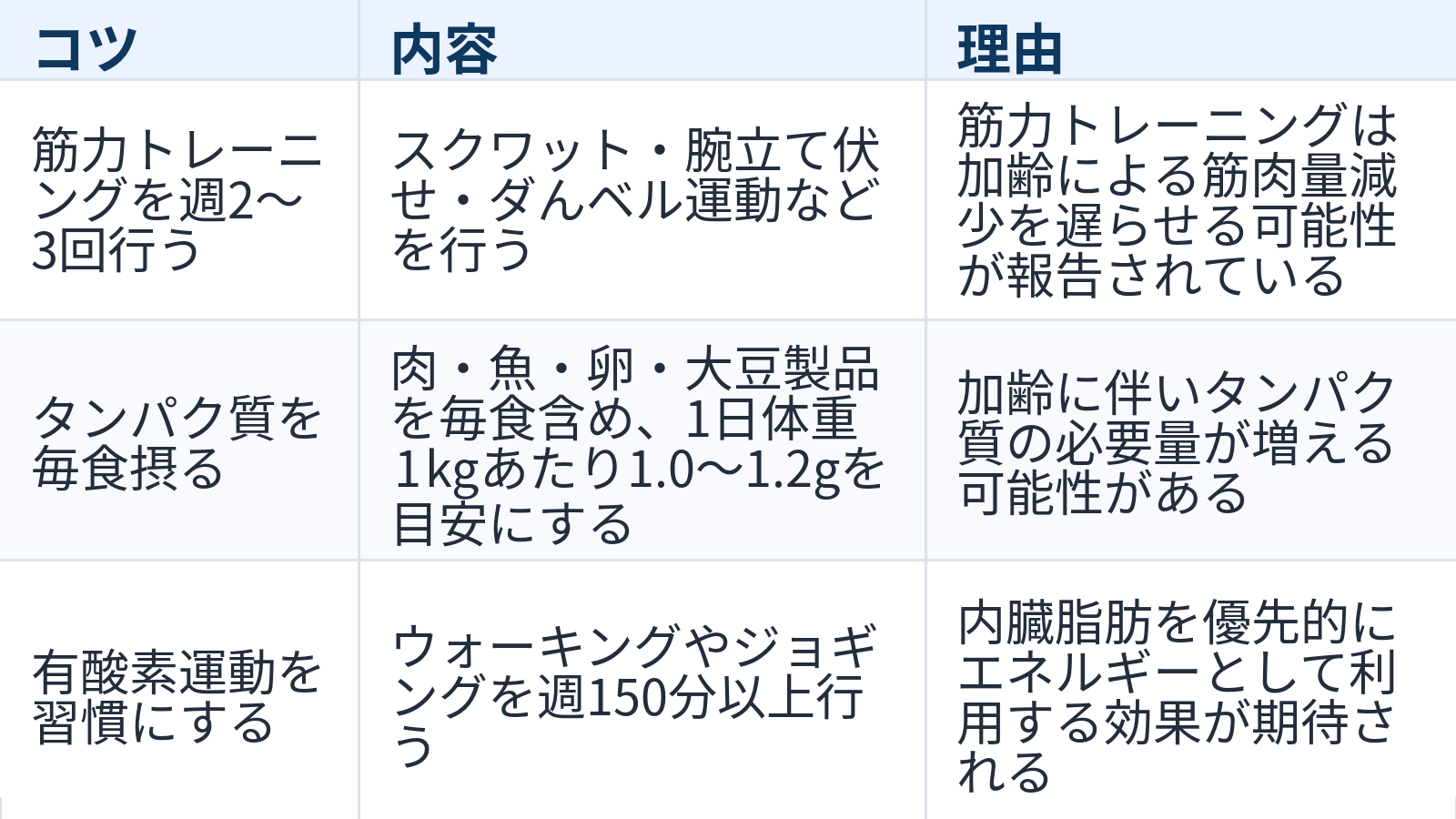 40代以降の体脂肪管理のうえで日常生活の工夫について、3つのコツと内容、理由をまとめた表です。1つ目は「筋力トレーニングを週2〜3回行う」で、内容は「スクワット・腕立て伏せ・ダンベル運動などを行う」ことです。理由は「筋力トレーニングは加齢による筋肉量減少を遅らせる可能性が報告されている」からです。2つ目は「タンパク質を毎食摂る」で、内容は「肉・魚・卵・大豆製品を毎食含め、1日体重1kgあたり1.0〜1.2gを目安にする」ことです。理由は「加齢に伴いタンパク質の必要量が増える可能性がある」からです。3つ目は「有酸素運動を習慣にする」で、内容は「ウォーキングやジョギングを週150分以上行う」ことです。理由は「内臓脂肪を優先的にエネルギーとして利用する効果が期待される」からです。
