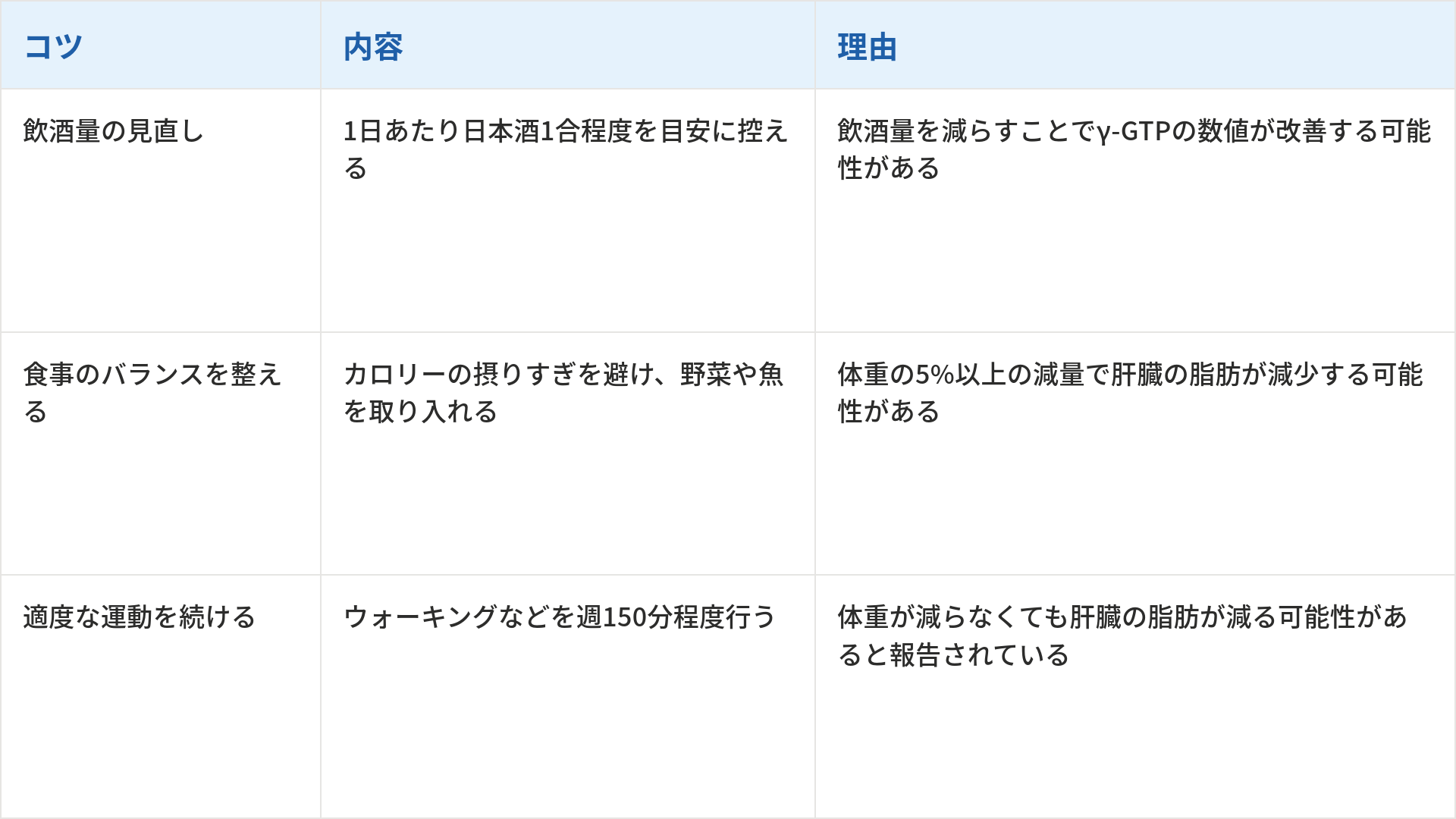γ-GTPの数値を改善するための3つのコツとその内容、理由をまとめた表です。1つ目は「飲酒量の見直し」で、内容は1日あたり日本酒1合程度を目安に控えることです。理由は「飲酒量を減らすことでγ-GTPの数値が改善する可能性がある」からです。2つ目は「食事のバランスを整える」で、内容はカロリーの摂りすぎを避け、野菜や魚を取り入れることです。理由は「体重の5%以上の減量で肝臓の脂肪が減少する可能性がある」からです。3つ目は「適度な運動を続ける」で、内容はウォーキングなどを週150分程度行うことです。理由は「体重が減らなくても肝臓の脂肪が減る可能性があると報告されている」からです。
