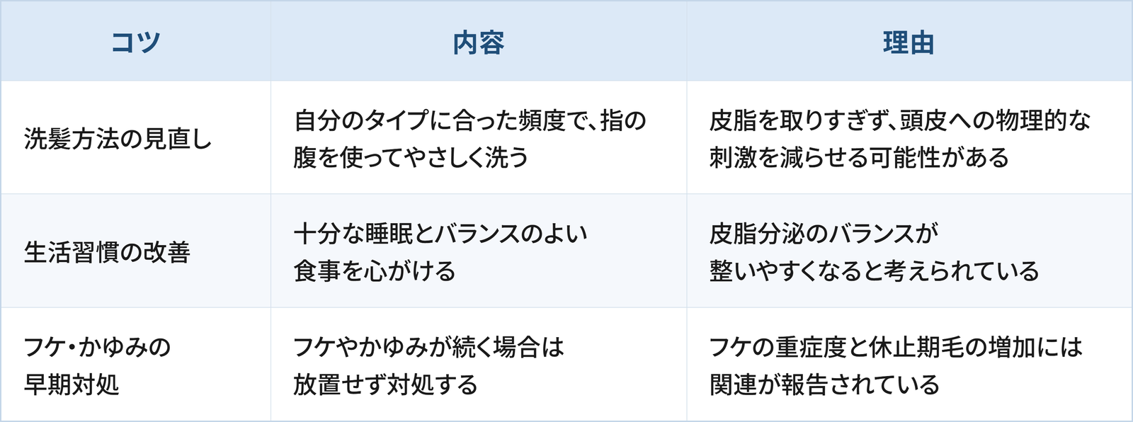 頭皮の皮脂バランスを整えるうえでの3つのコツと理由をまとめた表です。1つ目は「洗髪方法の見直し」で、自分のタイプに合った頻度で、指の腹を使ってやさしく洗うことです。理由は皮脂を取りすぎず、頭皮への物理的な刺激を減らせる可能性があるためです。2つ目は「生活習慣の改善」で、十分な睡眠とバランスのよい食事を心がけることです。理由は皮脂分泌のバランスが整いやすくなると考えられているためです。3つ目は「フケ・かゆみの早期対処」で、フケやかゆみが続く場合は放置せず対処することです。理由はフケの重症度と休止期毛の増加には関連が報告されているためです。